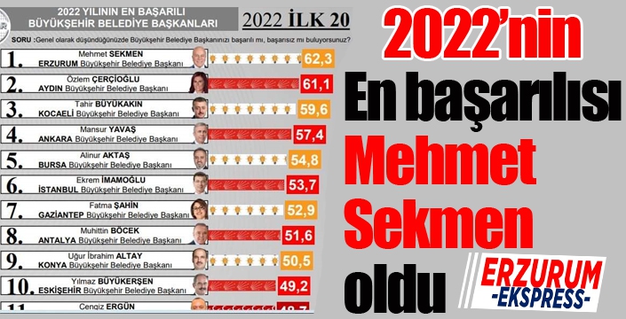 Başkan Sekmen yine zirvede...