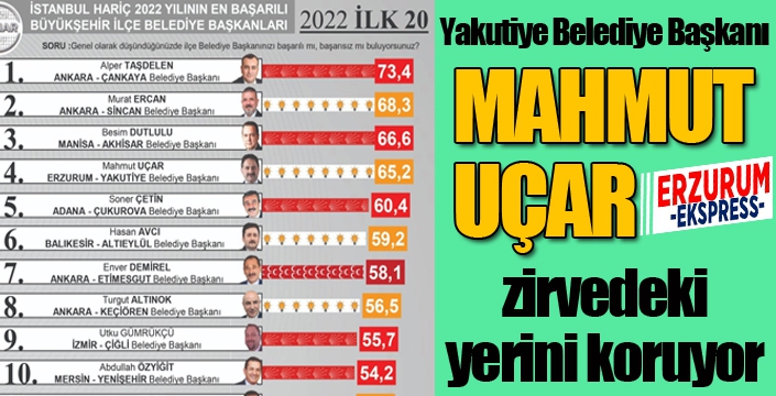 Başkan Uçar, zirvedeki yerini korudu...